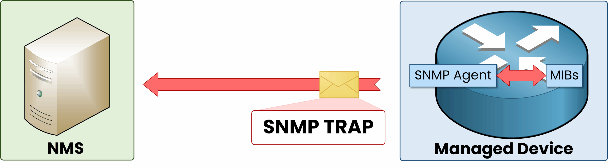 Introduction to SNMP 5 Illustration of a simple network management protocol trap message where the SNMP agent on a managed device sends an alert to the SNMP manager without waiting for a request.