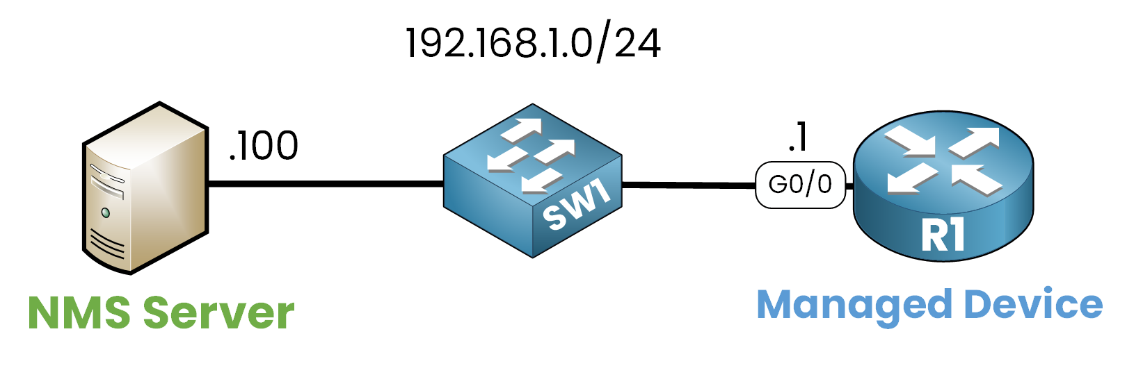 Introduction to SNMP 6 Network diagram showing basic simple network management protocol configuration on a Cisco router using an SNMP community string between an NMS server and a managed device on the 192.168.1.0/24 network.
