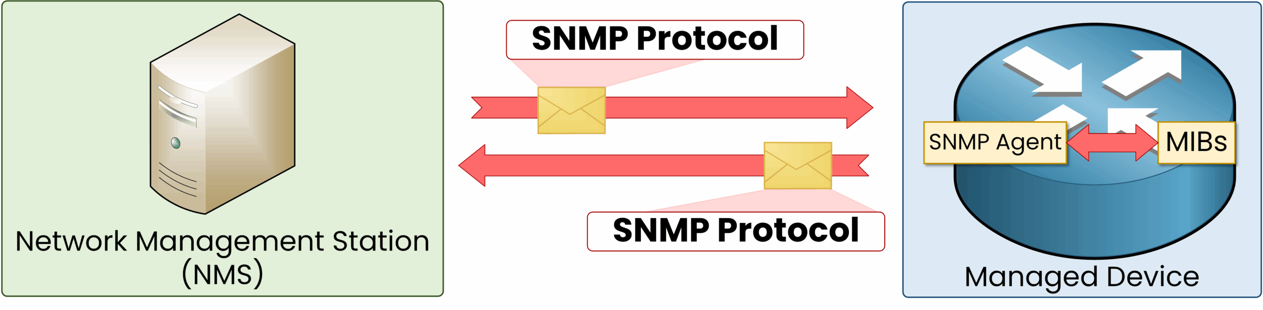 Introduction to SNMP 2 SNMP architecture diagram showing how a simple network management protocol manager communicates with an SNMP agent on a managed device using MIBs to monitor and control network elements.