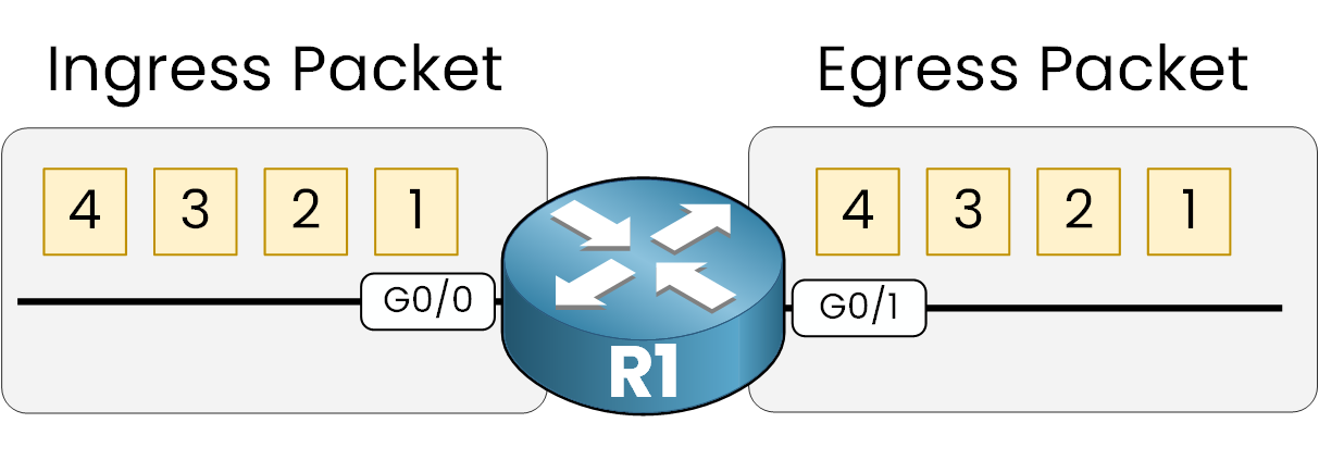 Diagram illustrating FIFO queuing on router R1, showing packets 4, 3, 2, and 1 entering via G0/0 and exiting in the same order through G0/1, without any prioritization.