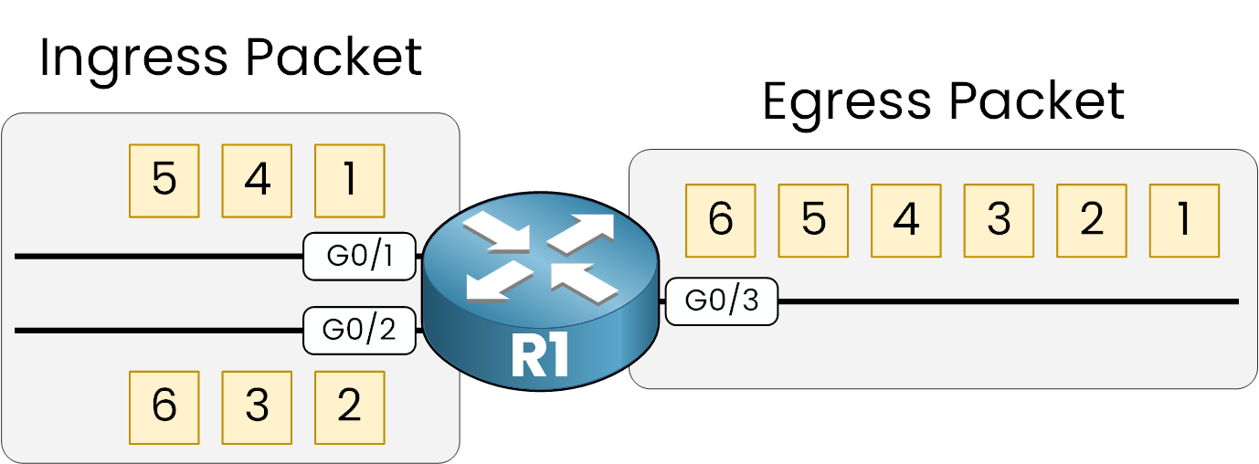 Illustration of congestion on router R1, where packets from interfaces G0/1 and G0/2 are queued and buffered before exiting via G0/3. The egress queue shows packets delayed due to interface congestion.