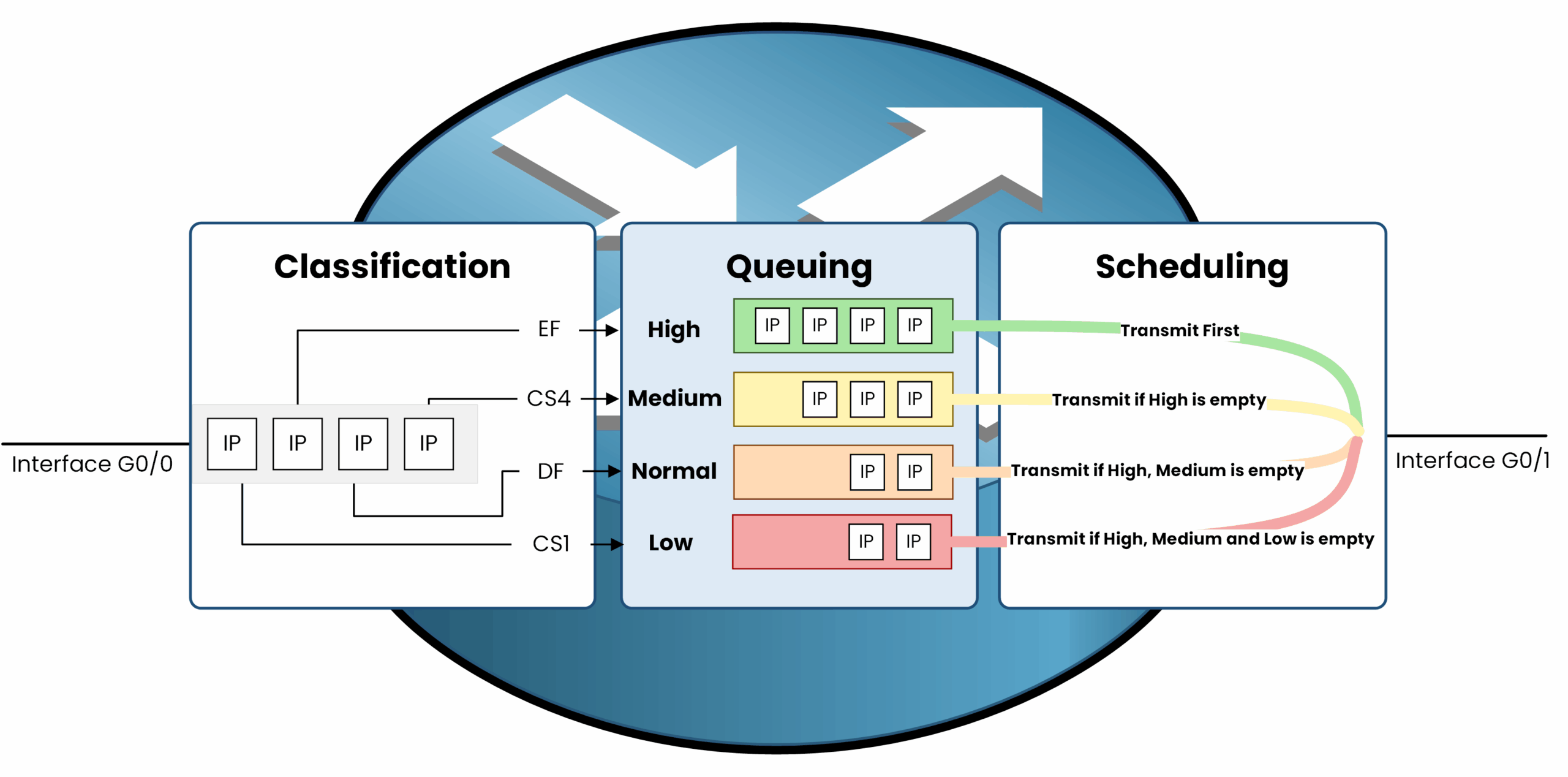Diagram showing Priority Queuing (PQ) with classification of packets into High, Medium, Normal, and Low queues based on traffic type like EF, CS4, DF, and CS1, followed by prioritized scheduling from interface G0/0 to G0/1.