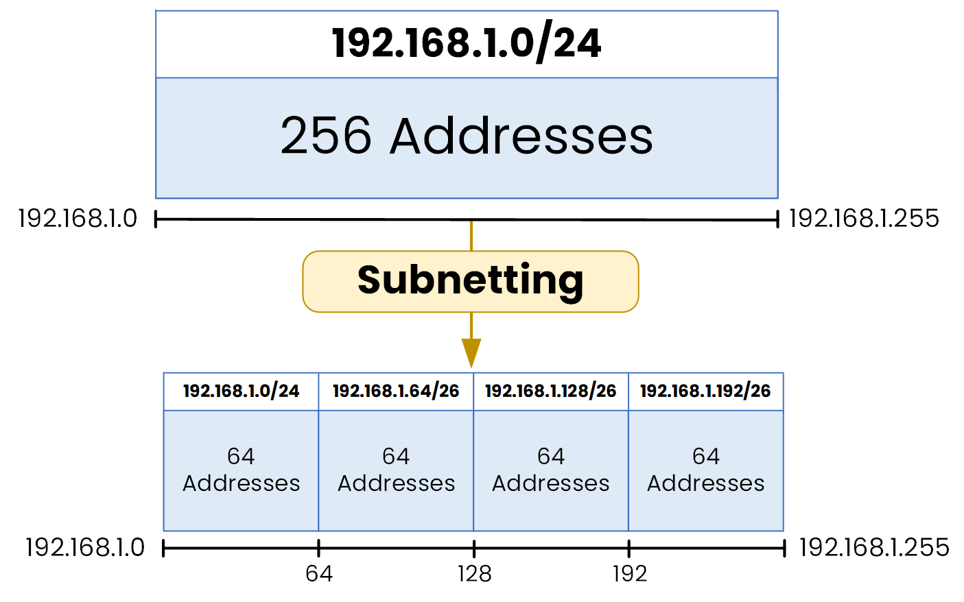 Illustration of what is subnetting: 192.168.1.0/24 split into four /26 subnets (0–63, 64–127, 128–191, 192–255) with network and broadcast addresses.