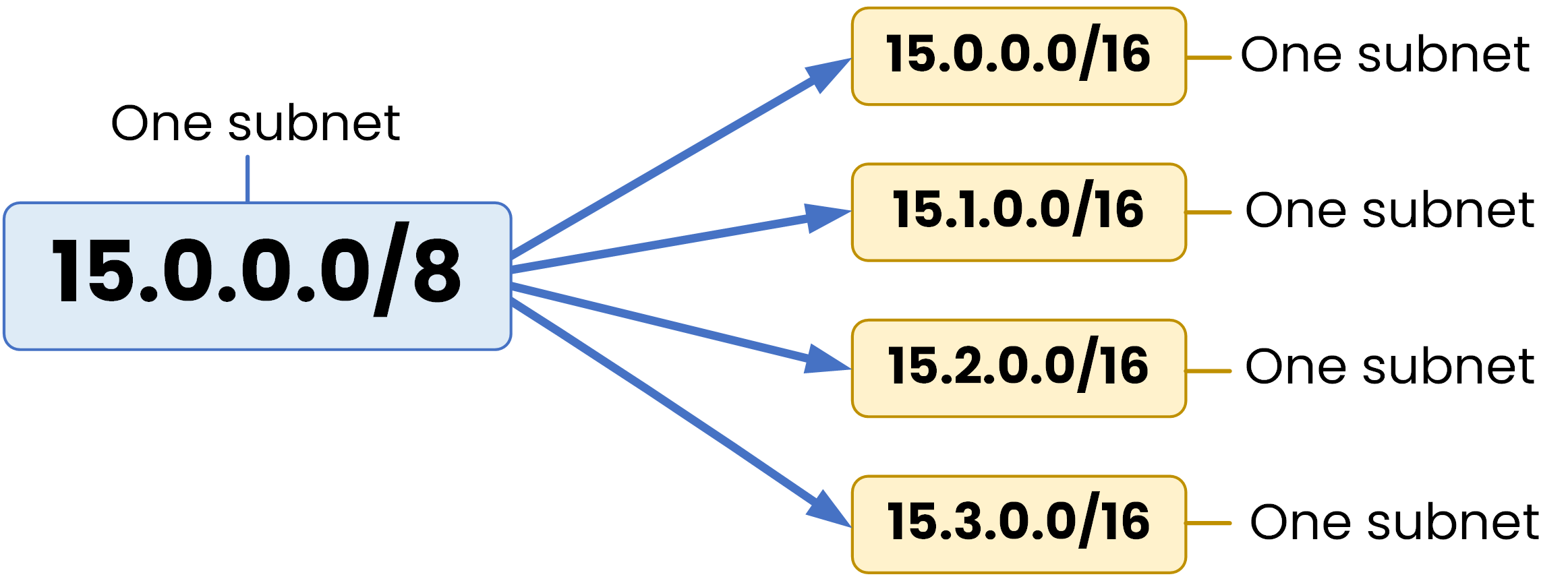 Diagram showing how subnetting divides a Class A 10.0.0.0/8 network into multiple Class B–sized /16 subnets, such as 10.0.0.0/16, 10.1.0.0/16, 10.2.0.0/16, and 10.3.0.0/16.