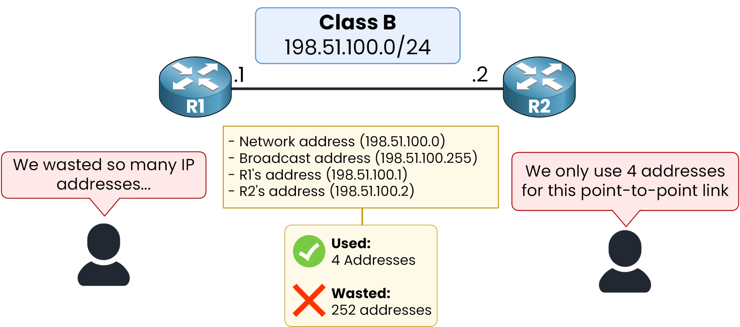 Wasting a /24 IPv4 subnet for a point-to-point link between two routers R1 and R2, using only 4 IP addresses out of 256 available