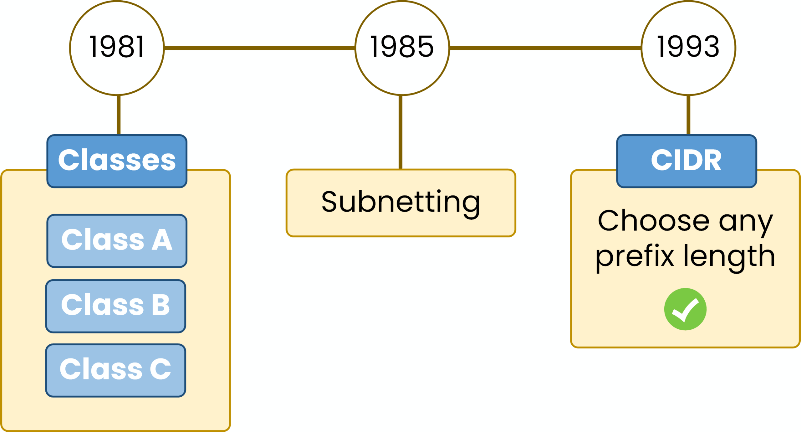 Diagram showing the evolution of IPv4 addressing, from Class A, B, and C in 1981, to subnetting in 1985, and finally to CIDR in 1993 which allows choosing any prefix length.