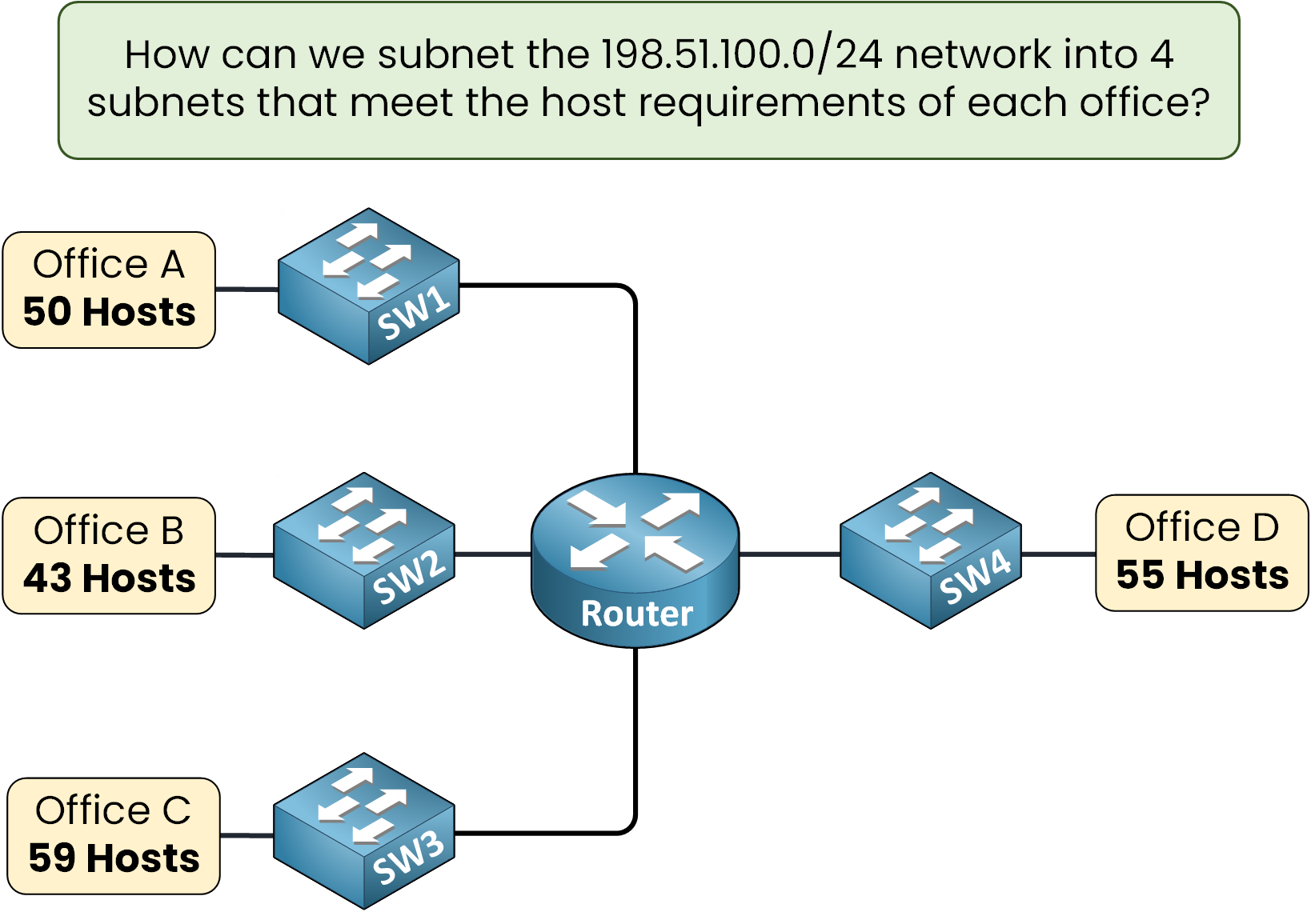Diagram showing subnetting of 198.51.100.0/24 into four networks for Office A (50 hosts), Office B (43 hosts), Office C (59 hosts), and Office D (55 hosts).
