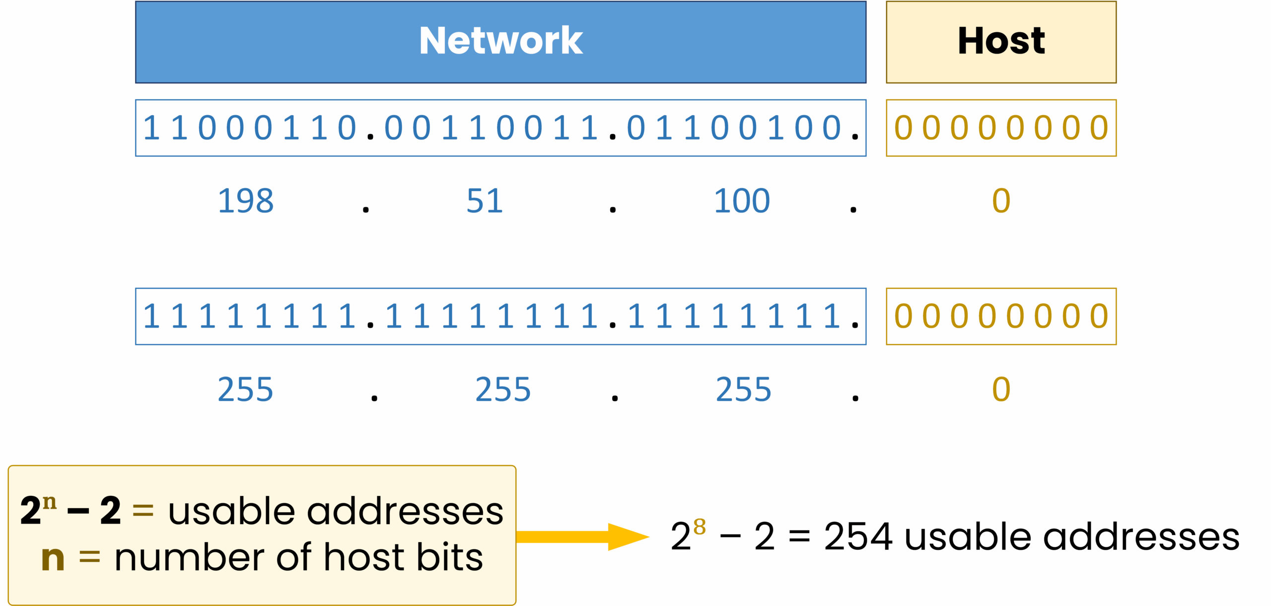 IPv4 /24 subnet mask with binary notation, network and host bits, and usable address calculation.