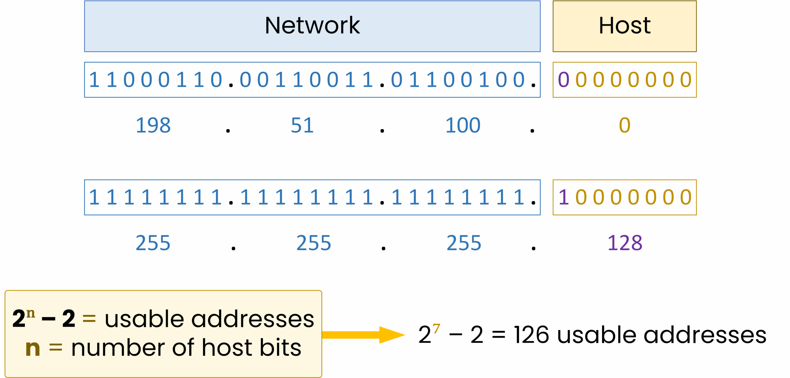 IPv4 /25 subnet mask showing binary notation, network and host bits, and calculation of usable addresses.