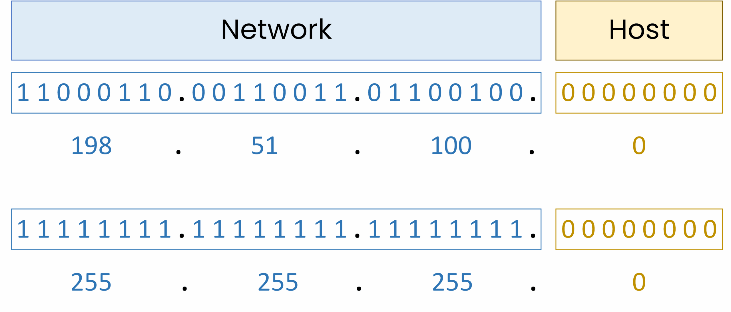 Diagram showing IPv4 address 198.51.100.0/24 and subnet mask 255.255.255.0 in binary, highlighting network portion and host portion.