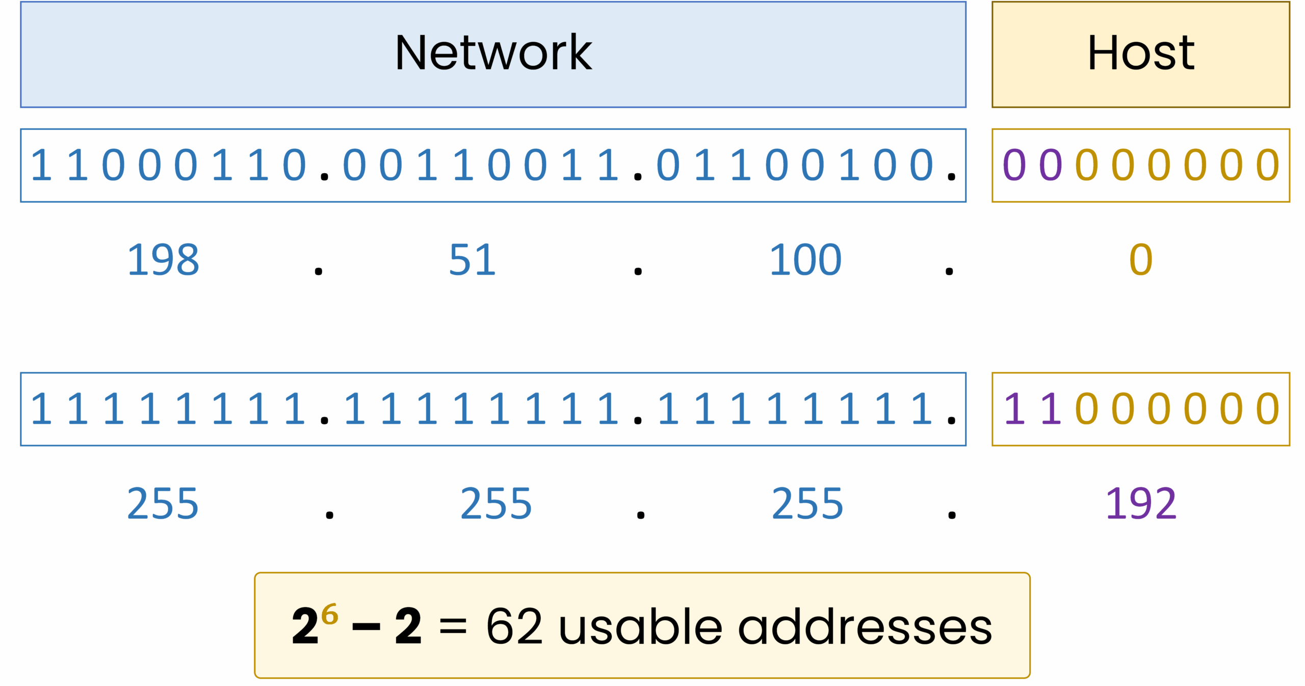 IPv4 /26 subnet mask with binary notation, network and host bits, and usable address calculation.