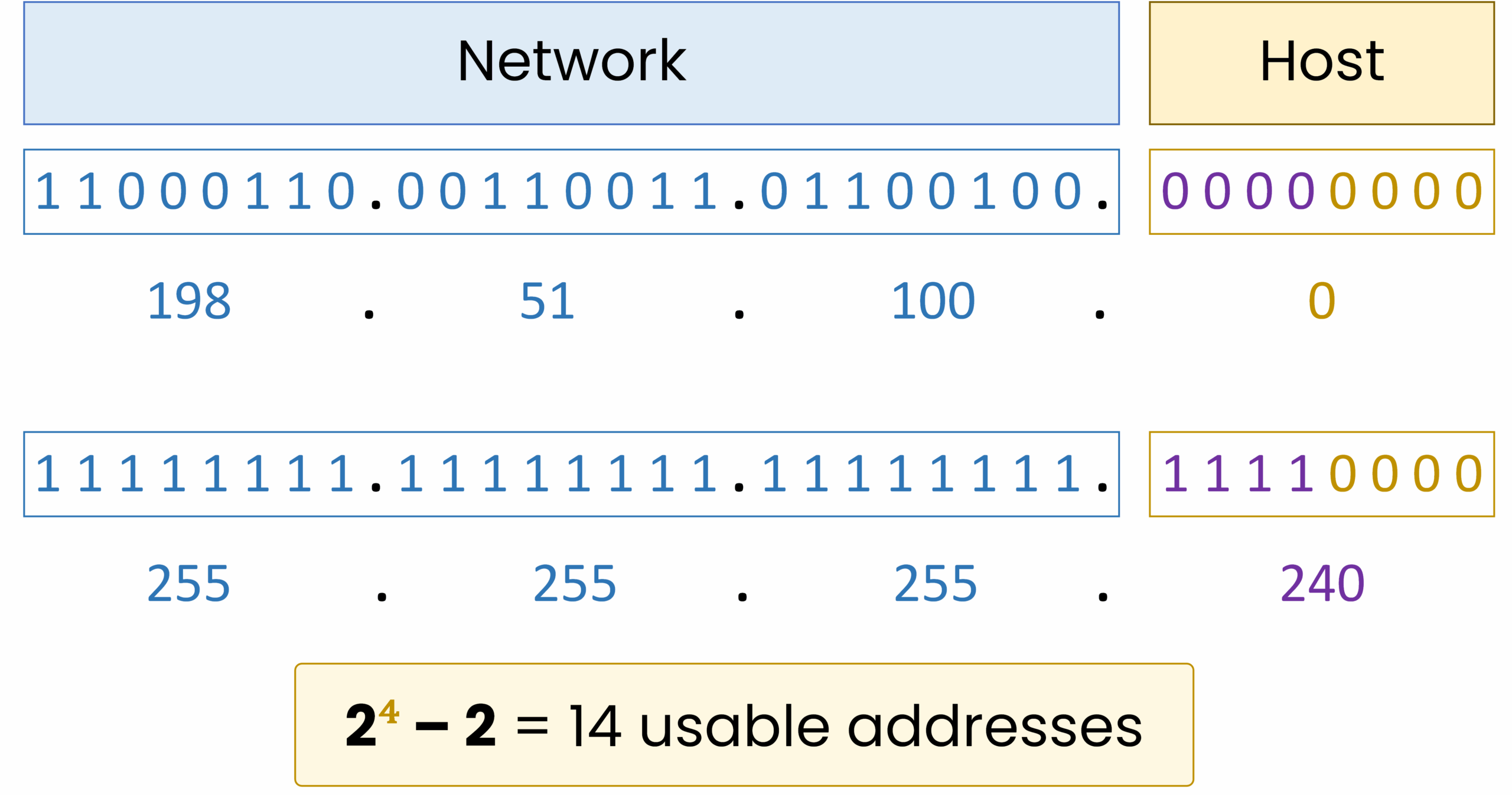 IPv4 /28 subnet mask with binary notation, network and host bits, and usable address calculation.