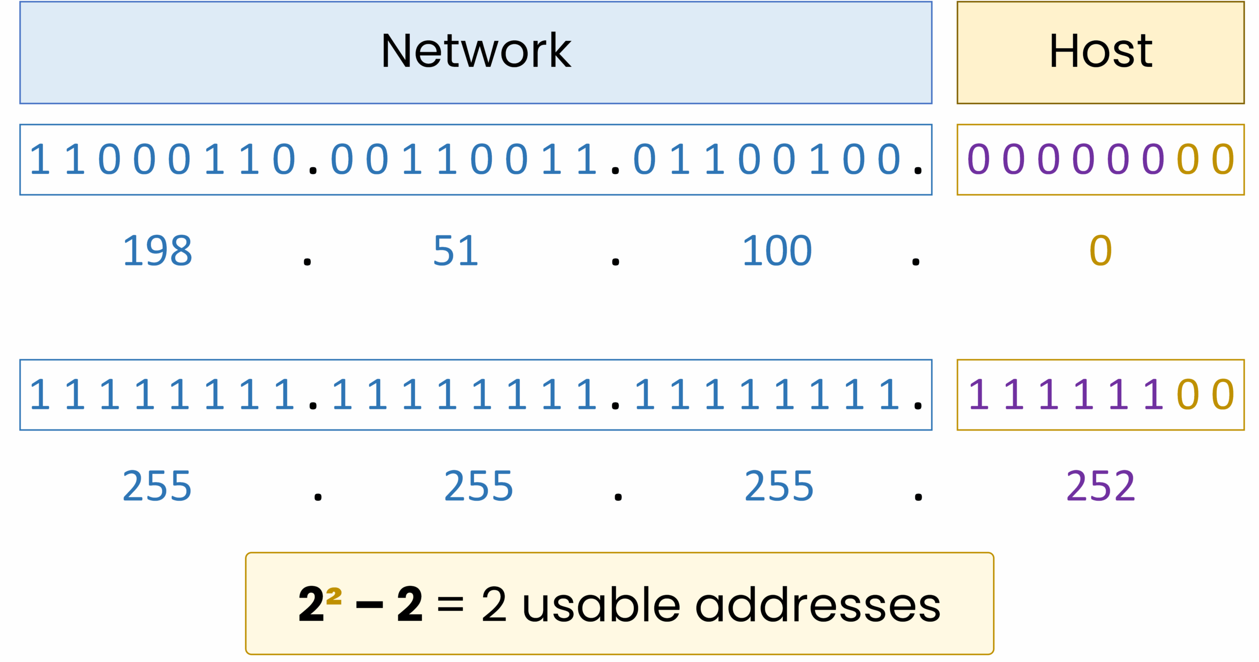 IPv4 /30 subnet mask with binary notation, network and host bits, and usable address calculation.