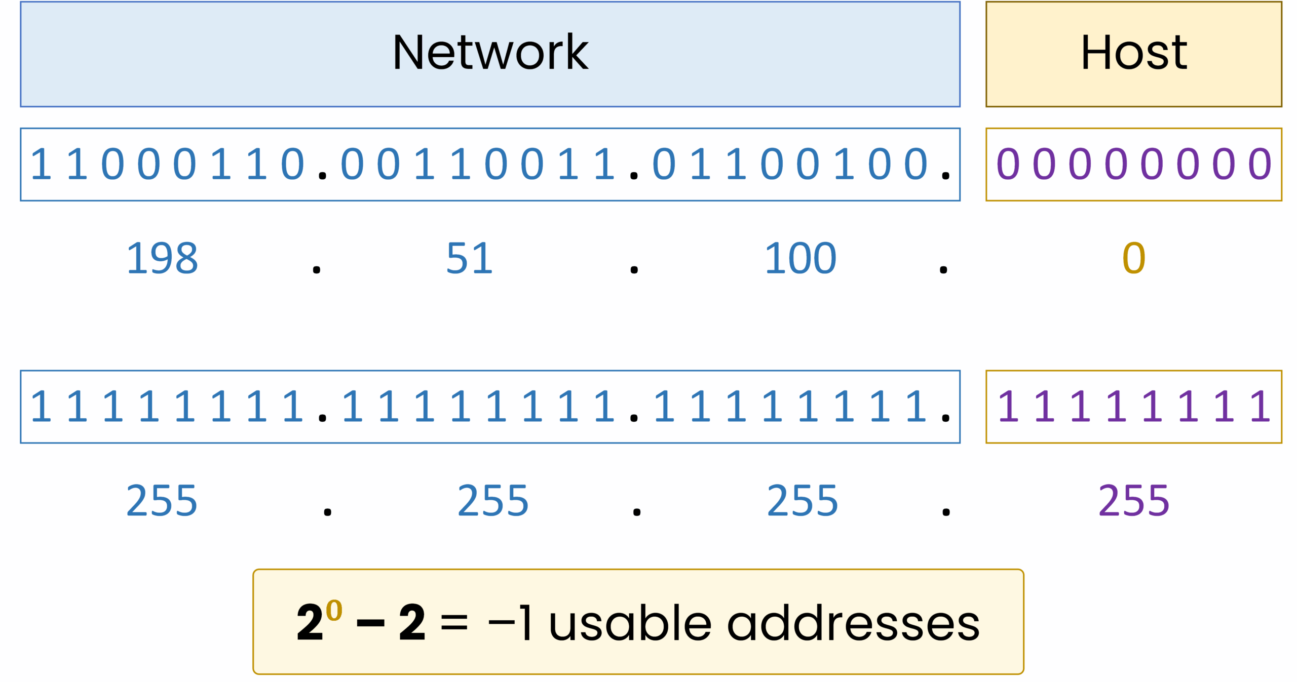 IPv4 /32 subnet mask with binary notation, network and host bits, and usable address calculation.
