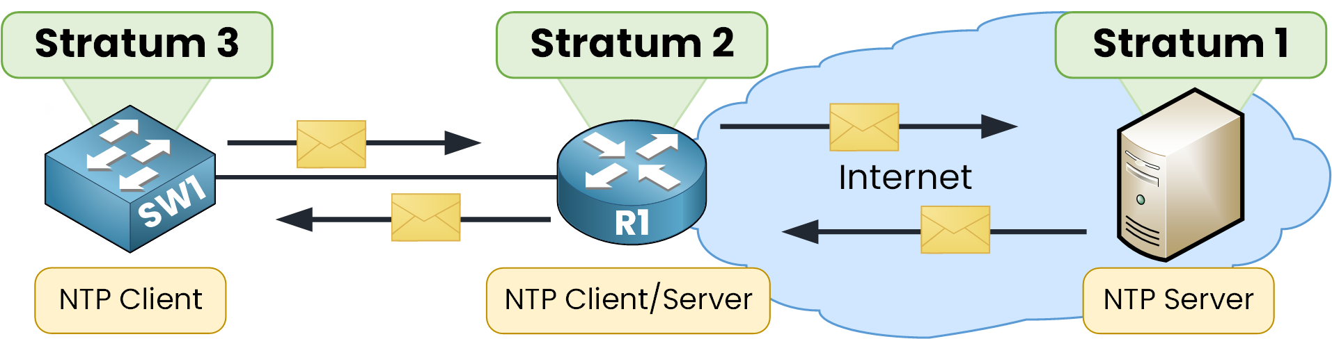 ntp client server communication stratum diagram