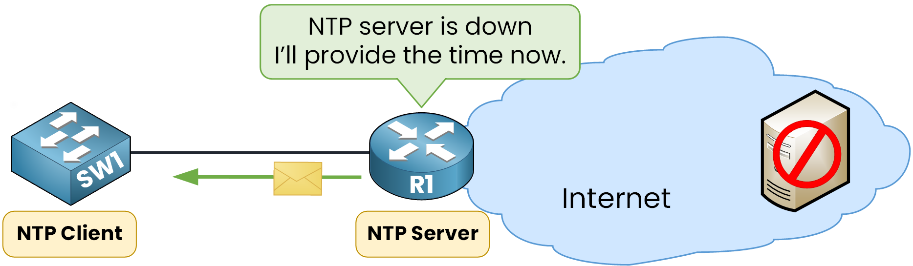 ntp server failover providing time to client diagram
