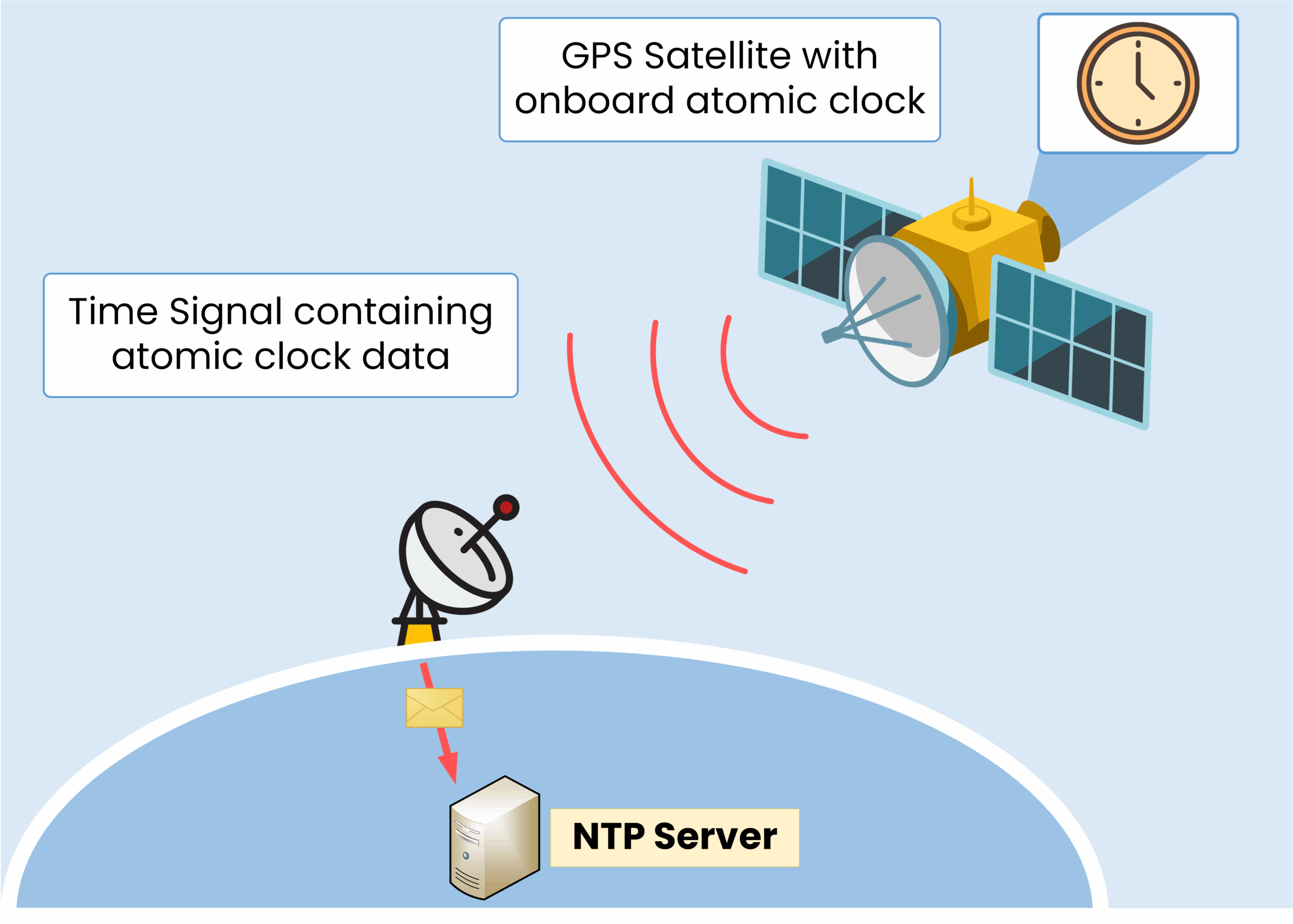 GPS satellite authoritative time source with onboard atomic clock sending precise time to NTP server