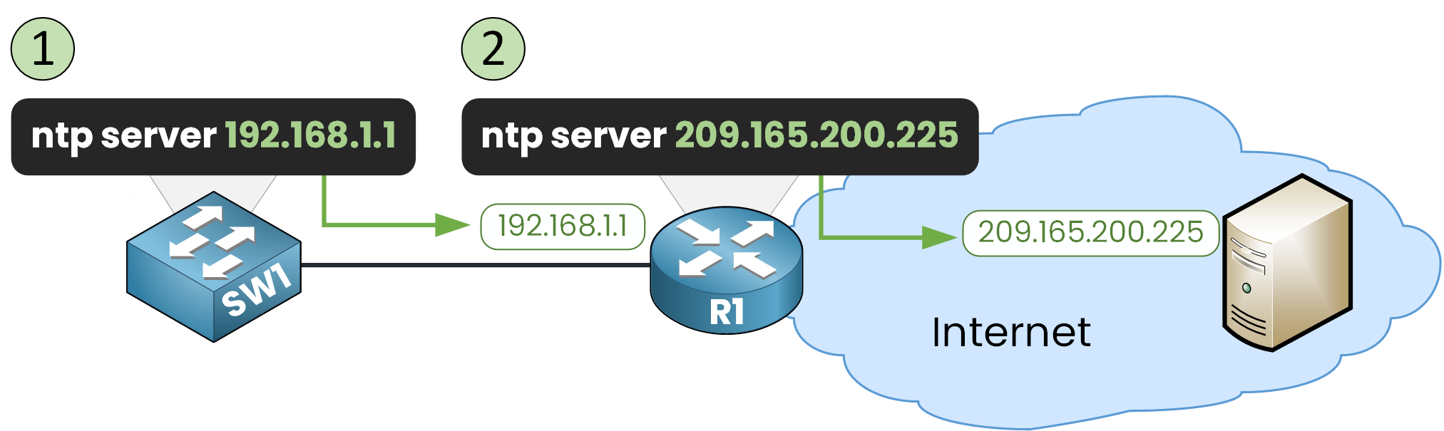 ntp server configuration diagram with ip addresses
