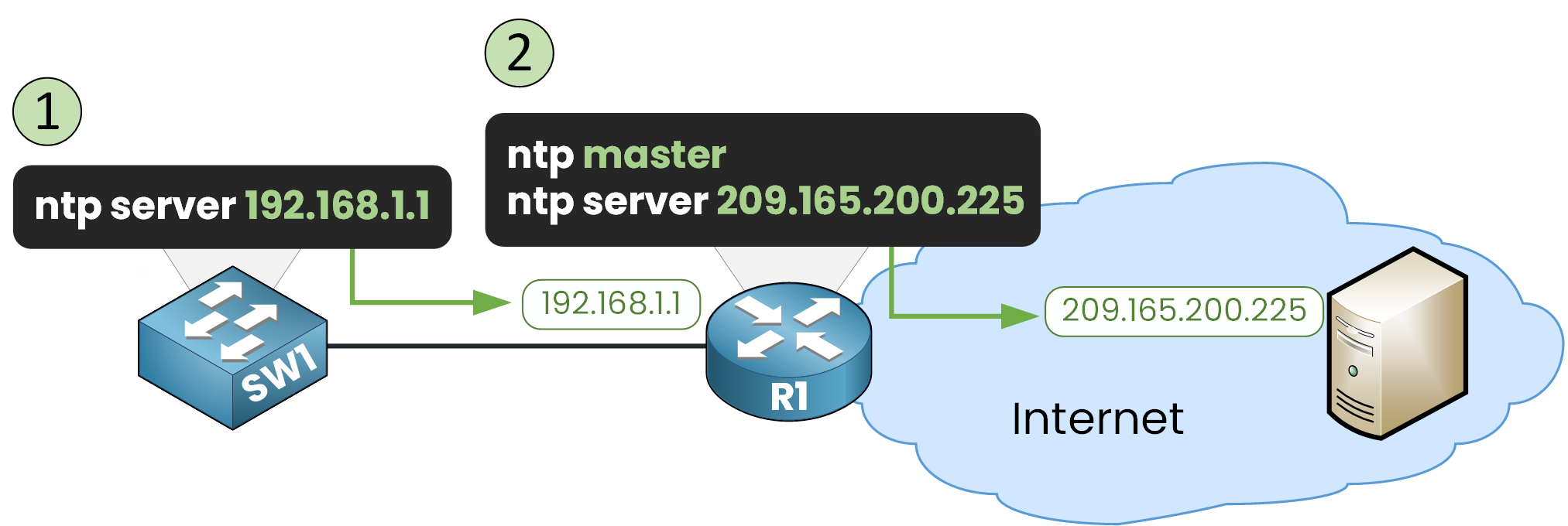 ntp master configuration with server ip addresses diagram