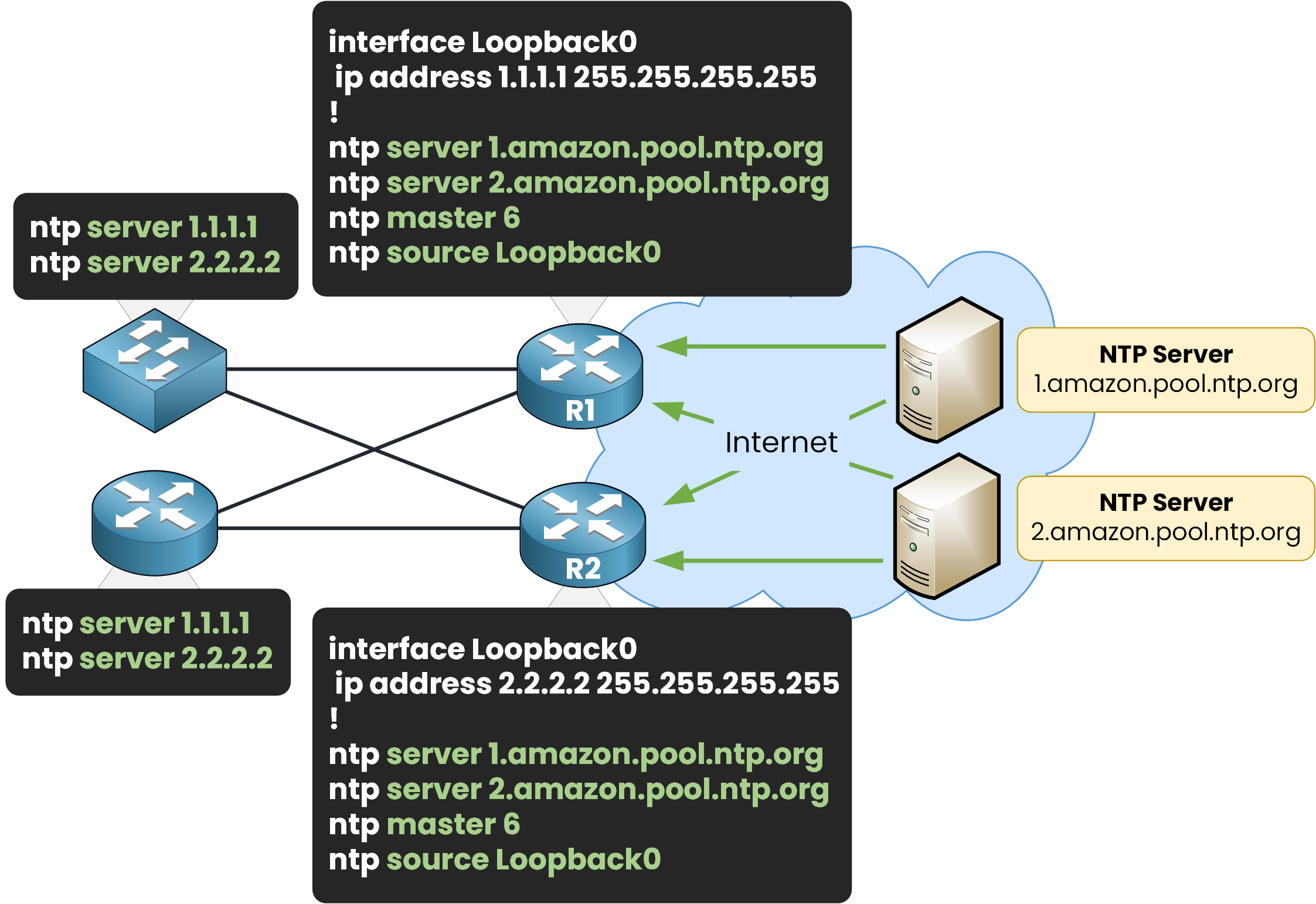 ntp configuration loopback source multiple servers diagram