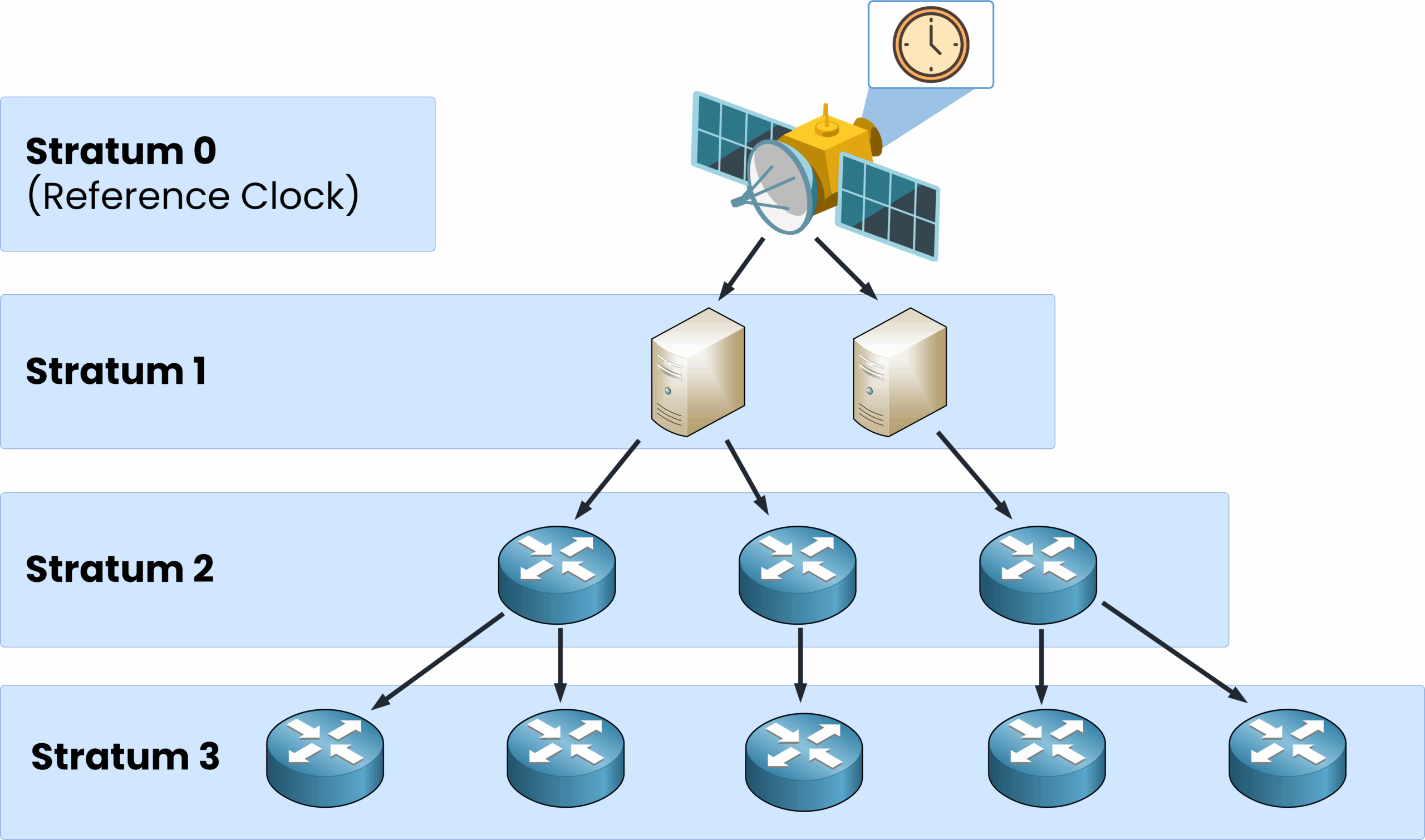 ntp stratum levels reference clock diagram