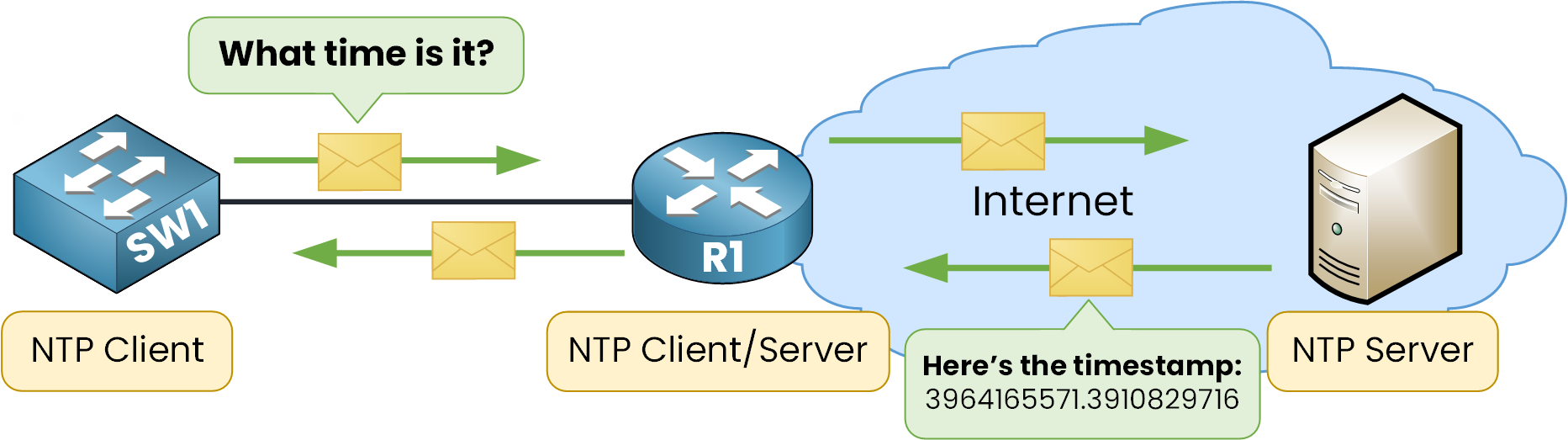 NTP server sends numeric timestamp to router R1, which distributes time to switch SW1 over the Internet.