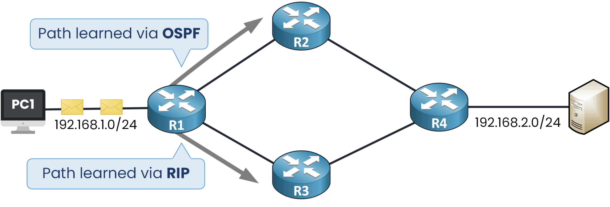 Diagrama de rede mostrando um roteador aprendendo dois caminhos, um via OSPF e outro via RIP