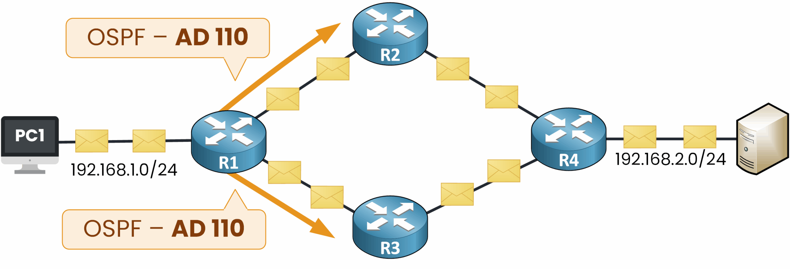 Rotas OSPF de custo igual (AD 110) com balanceamento de carga.