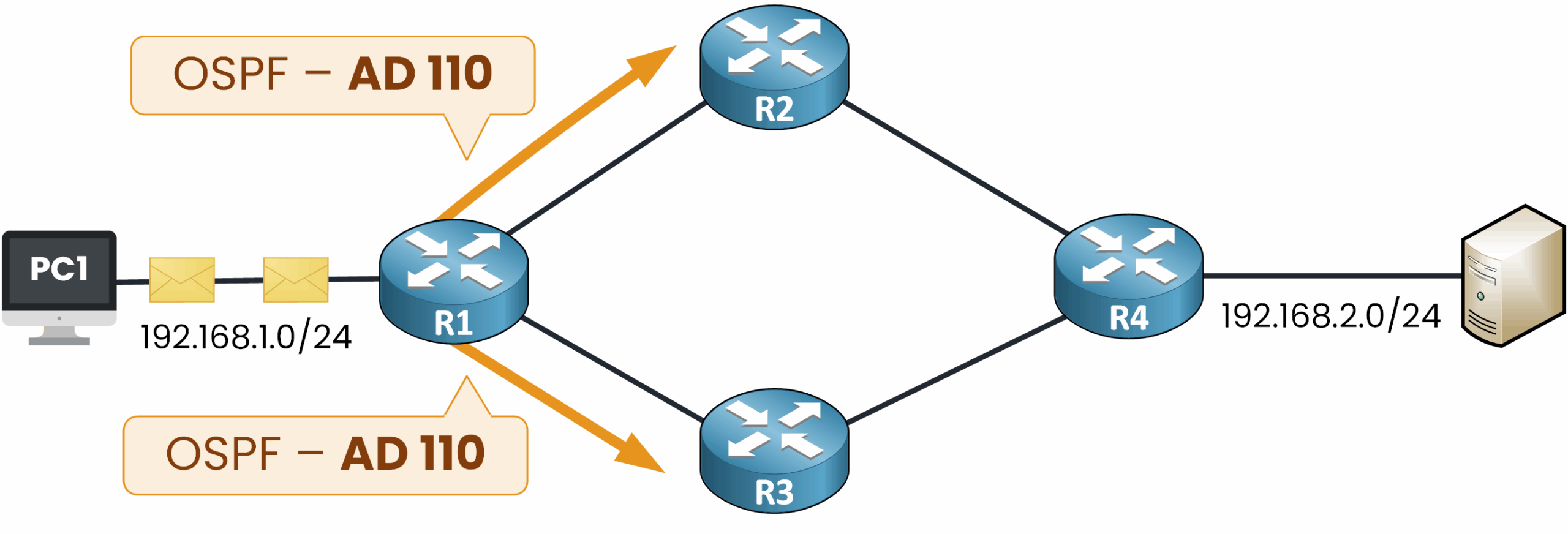 rotas de custo igual ospf distância administrativa 110