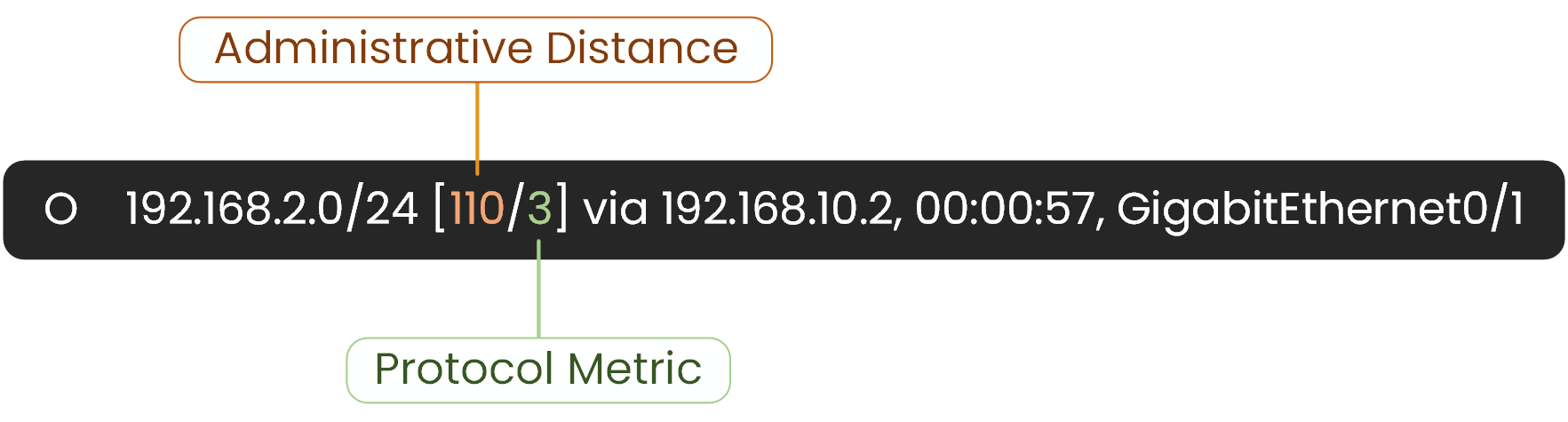Exemplo de distância administrativa e métrica OSPF