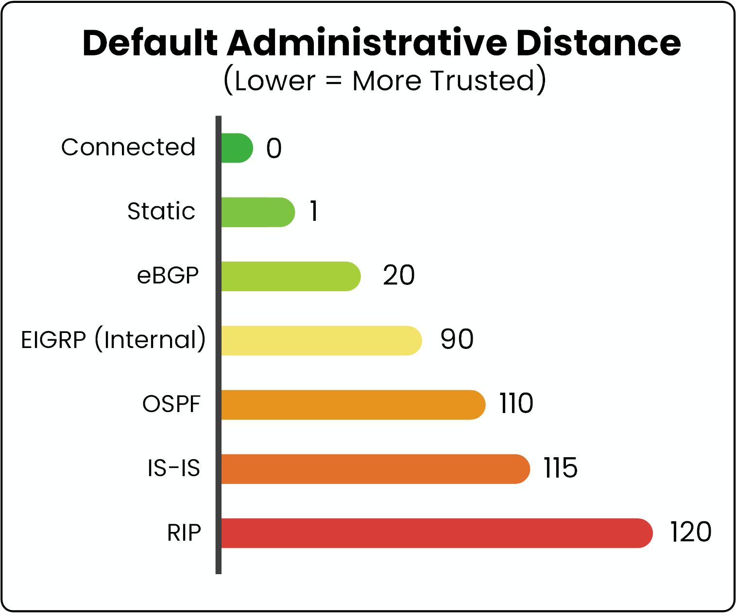 Gráfico de distância administrativa padrão comparando os níveis de confiança do protocolo de roteamento.