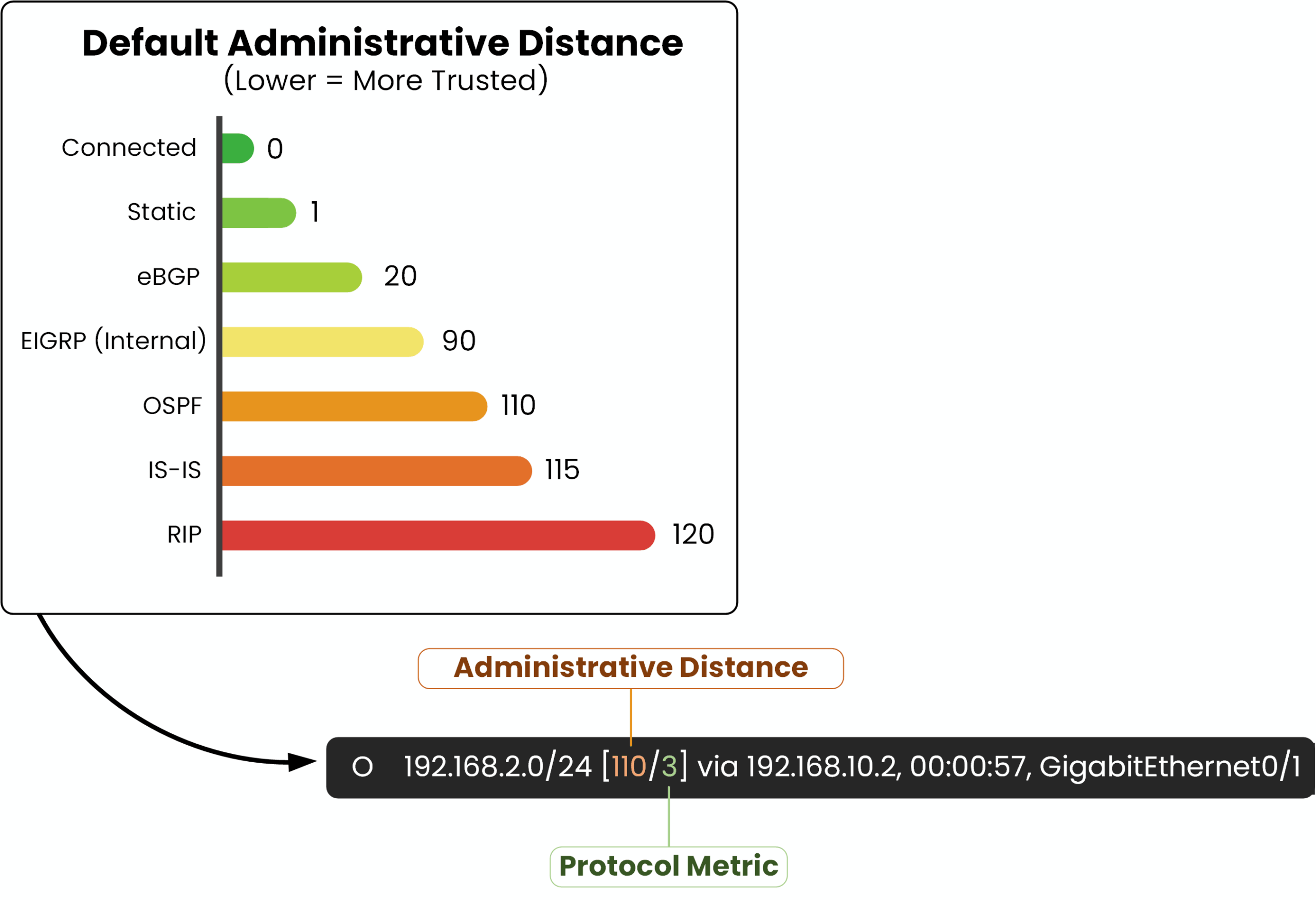 Gráfico de distância administrativa padrão com exemplo OSPF mostrando AD 110 e métrica 3 em uma entrada da tabela de roteamento Cisco.