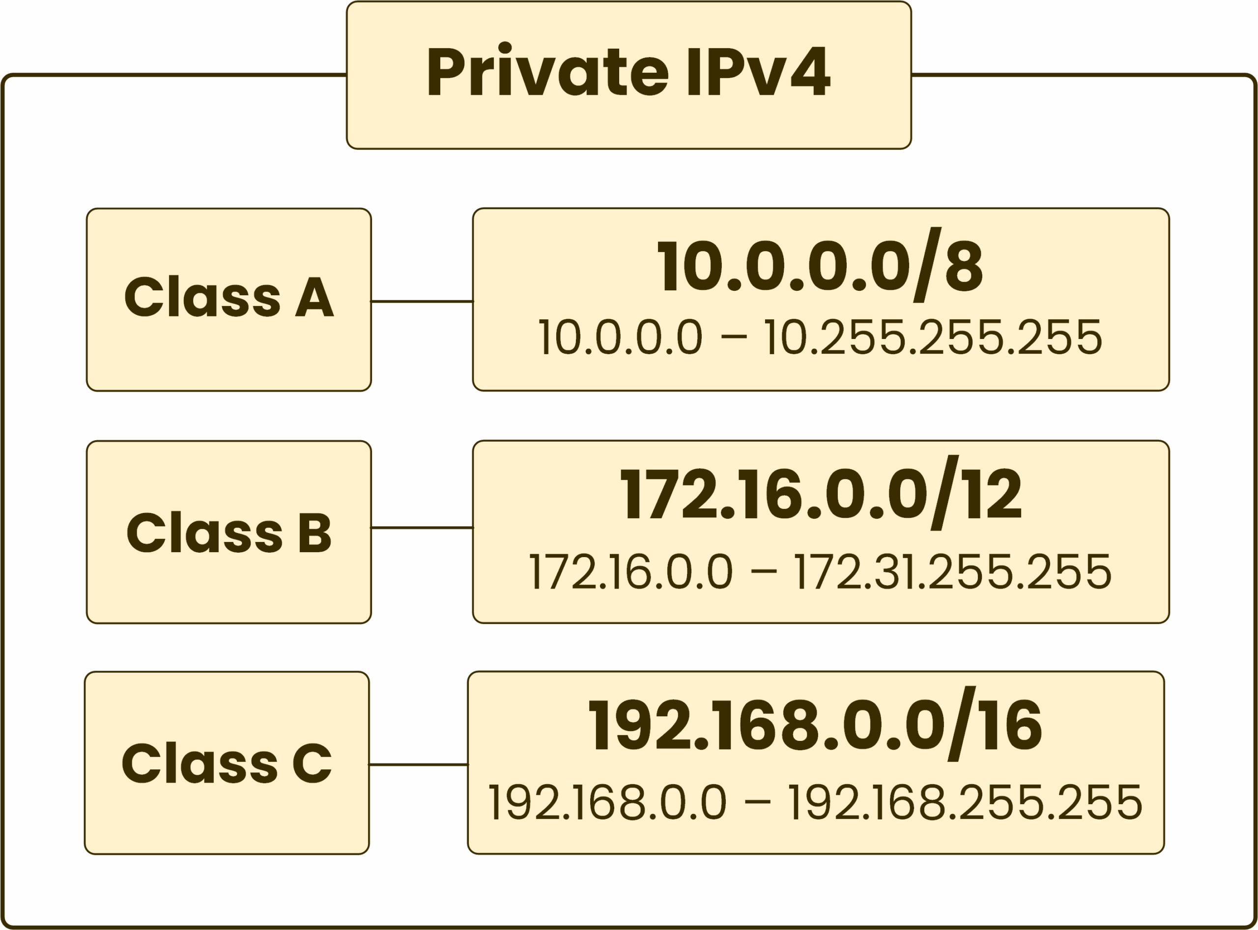 Private IPv4 Addressing with Class A 10.0.0.0/8, Class B 172.16.0.0/12, and Class C 192.168.0.0/16 ranges