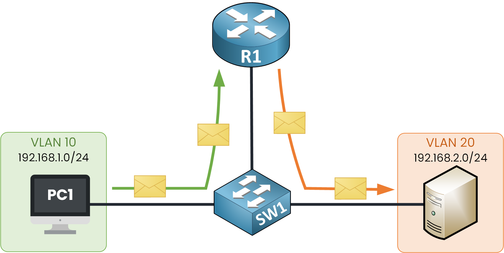 Routage Inter VLAN Cisco 1 Diagramme de routage interVLAN montrant la communication entre le VLAN 10 et le VLAN 20 par l'intermédiaire d'un routeur