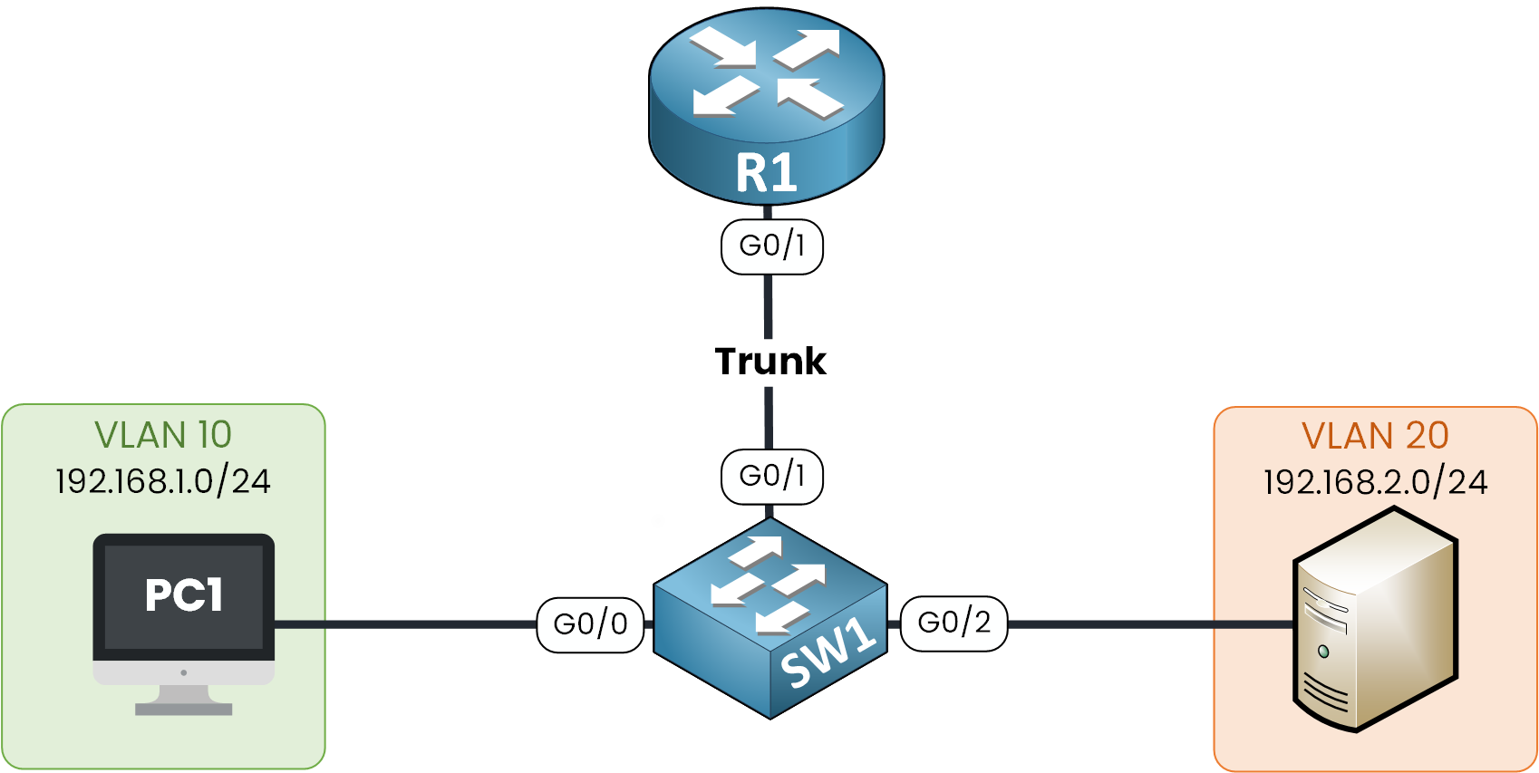 Routage Inter VLAN Cisco 4 Router on a stick avec lien trunk VLAN 10 et VLAN 20