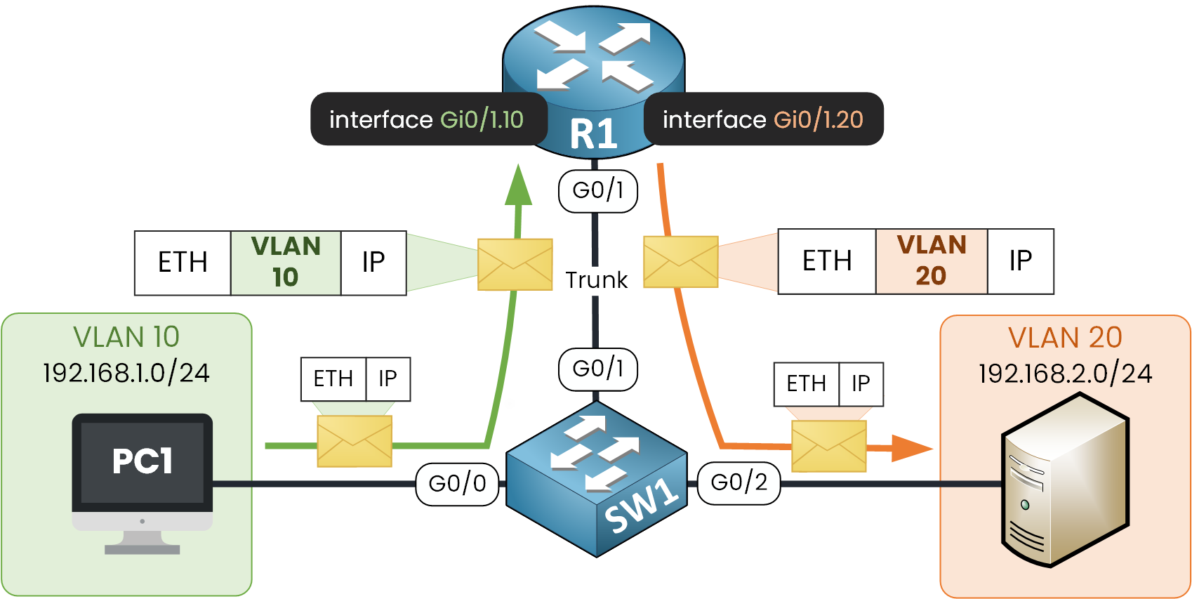 Routage Inter VLAN Cisco 6 Flux de paquets de routage intervlan avec VLAN 10 et VLAN 20 encapsulés à l'aide de dot1q