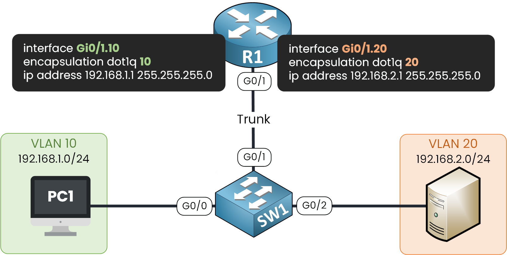 Routage Inter VLAN Cisco 5 Routage inter-VLAN avec les sous-interfaces Gi0/1.10 pour le VLAN 10 et Gi0/1.20 pour le VLAN 20