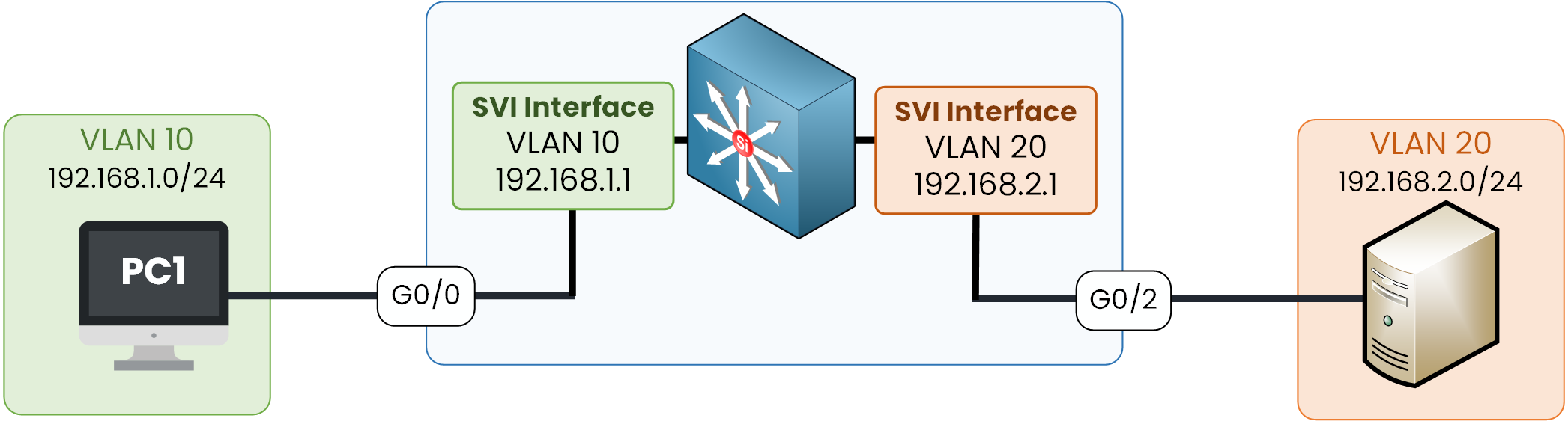 Routage Inter VLAN Cisco 7 figure routage inter-vlan commutateur svi vlan10 vlan20 192.168.1.0 192.168.2.0