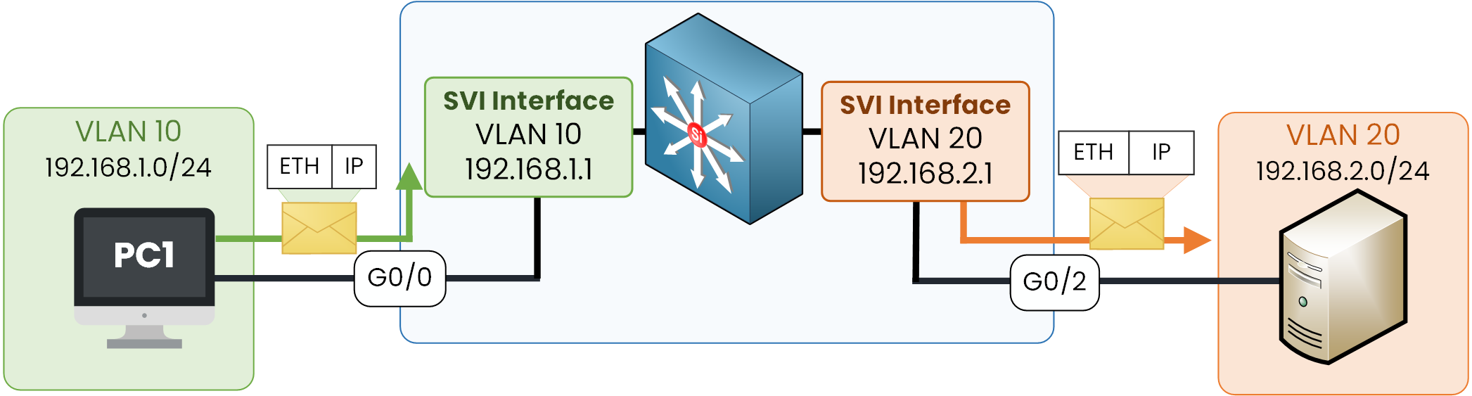 Routage Inter VLAN Cisco 8 figure routage inter-vlan flux de paquets svi vlan10 vlan20 switch 192.168.1.0 192.168.2.0