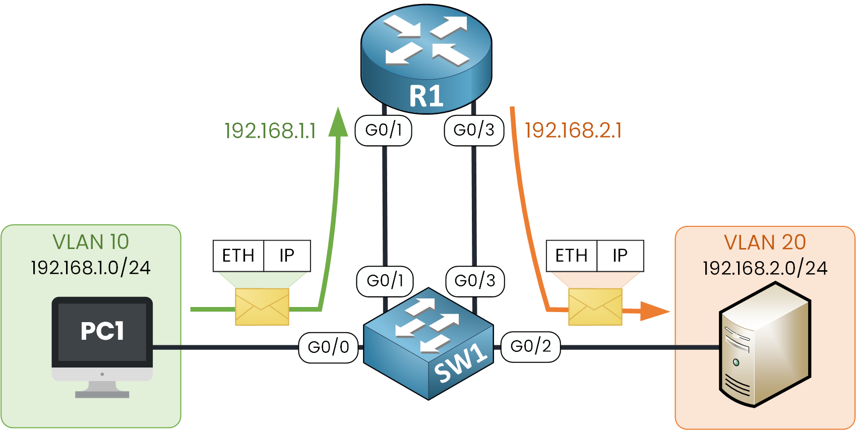 Routage Inter VLAN Cisco 3 Flux de paquets de routage inter-VLAN entre le VLAN 10 et VLAN 20