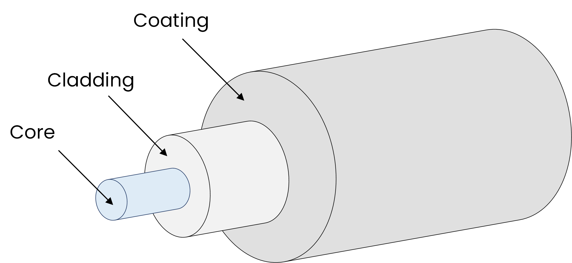 Single Mode Vs Multi Mode Fiber 2 Optical fiber cross-section showing core, cladding, and coating