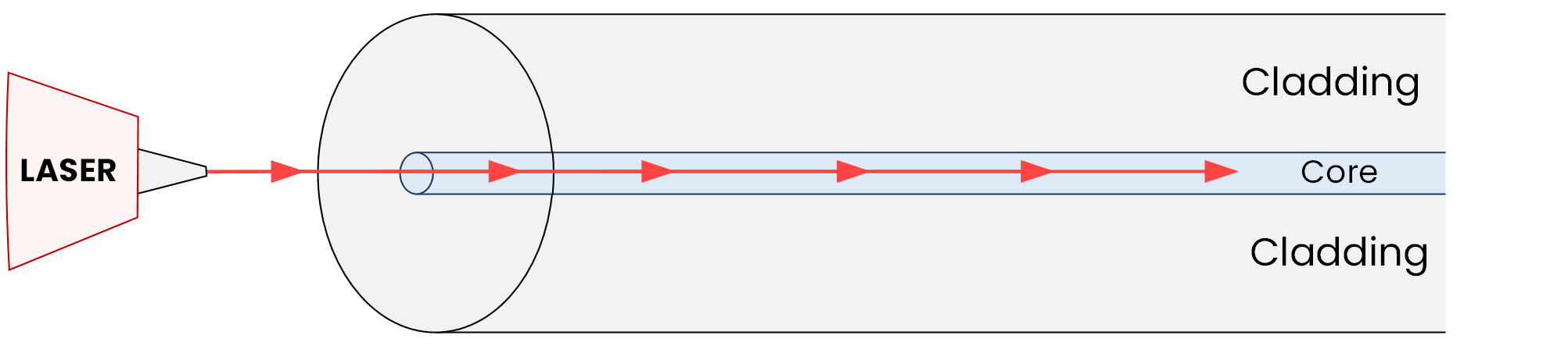 Single Mode Vs Multi Mode Fiber 4 Laser light traveling straight through single-mode fiber core