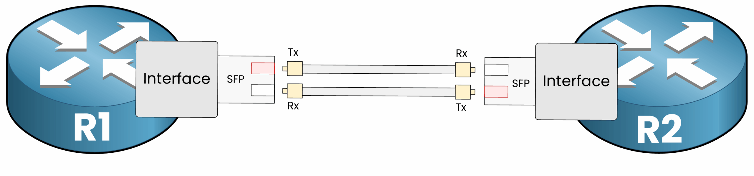 Single Mode Vs Multi Mode Fiber 9 Duplex fiber link between router R1 and router R2 with transmit and receive strands.