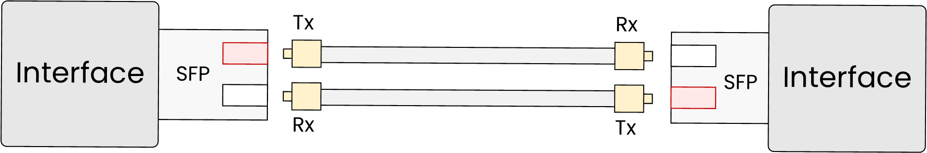 Single Mode Vs Multi Mode Fiber 7 Duplex fiber connection with separate strands for transmit and receive.