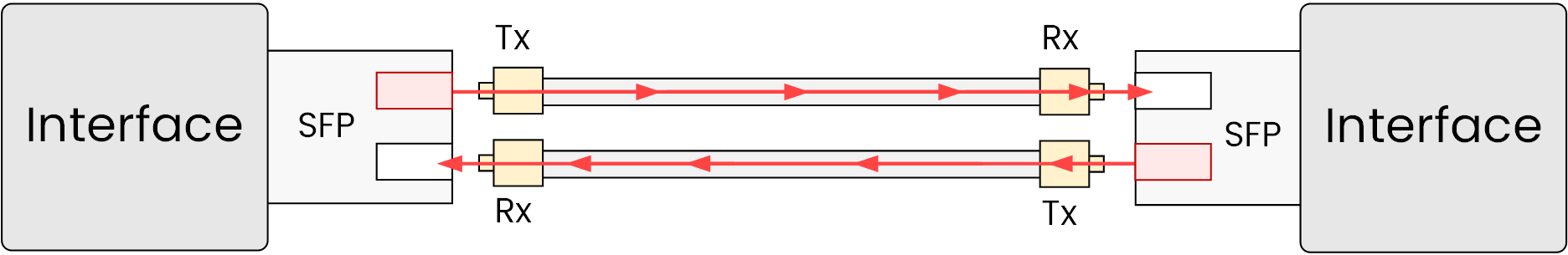 Single Mode Vs Multi Mode Fiber 8 Full-duplex fiber link showing transmit and receive directions.