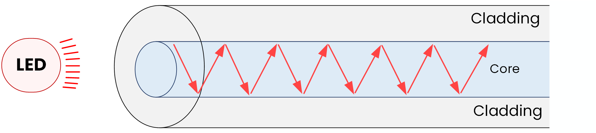 Single Mode Vs Multi Mode Fiber 5 LED light bouncing inside multimode fiber core