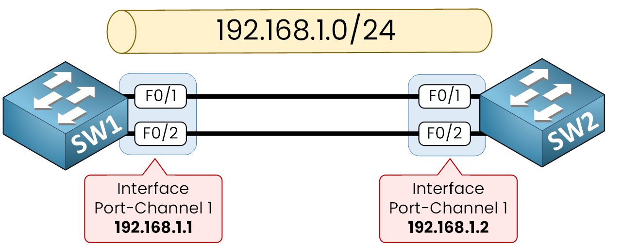 Layer 3 EtherChannel 2 Layer 3 EtherChannel port-channel with IP addresses